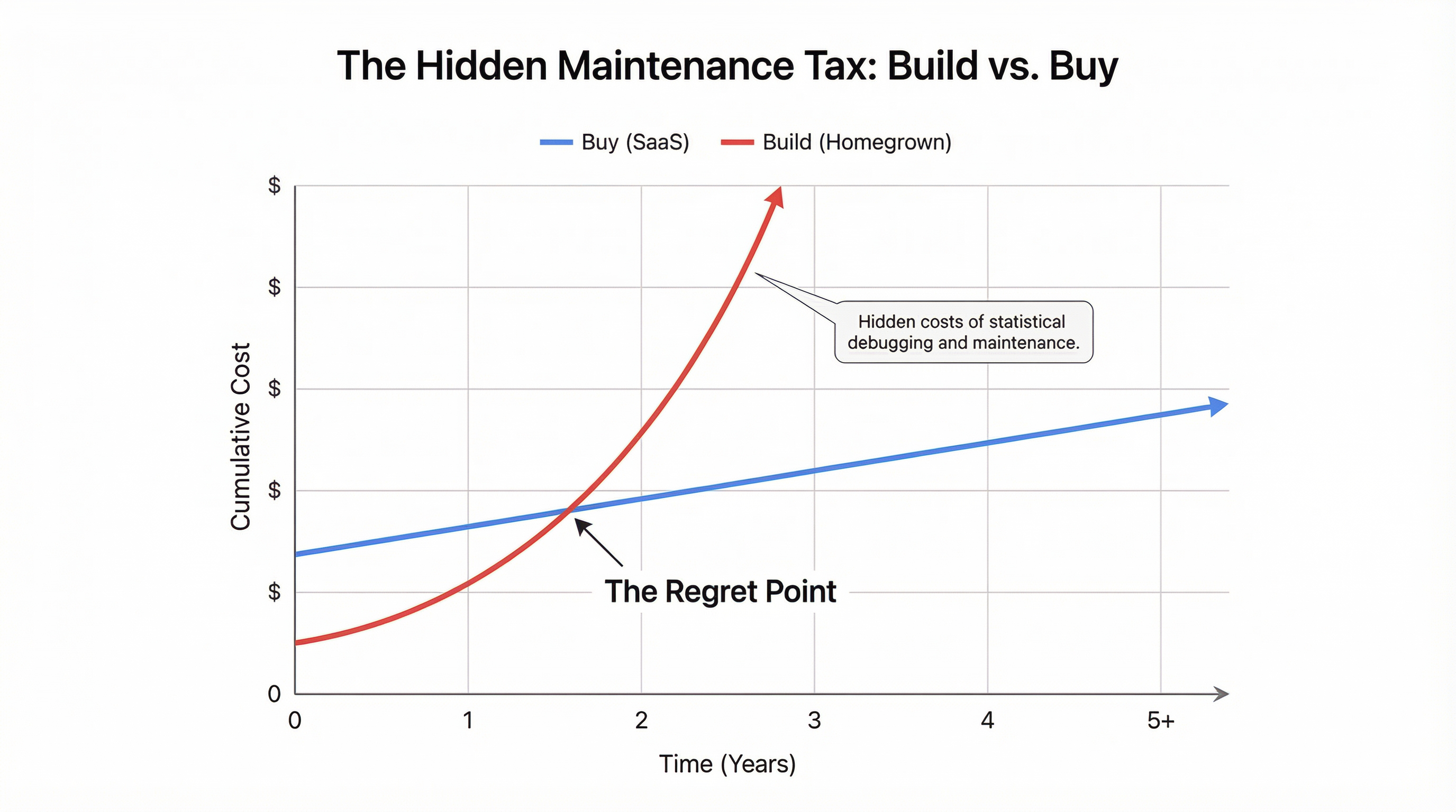 Chart showing the Total Cost of Ownership comparison between Building vs Buying software, highlighting the Regret Point