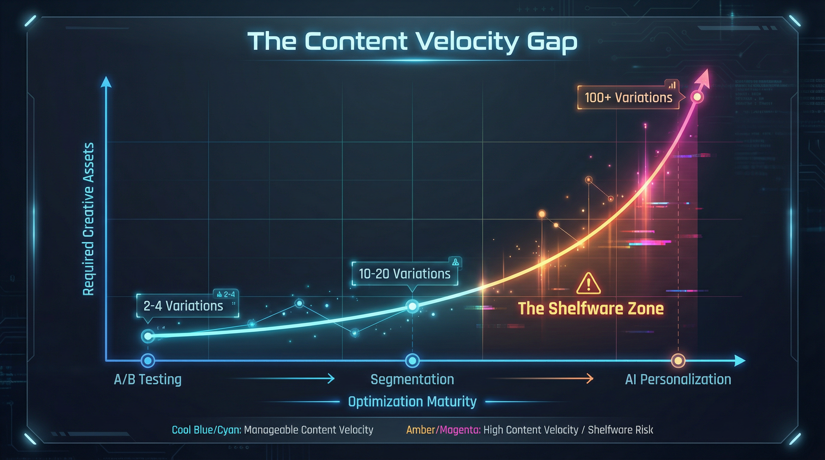 A chart showing the exponential increase in required creative assets as an organization moves from A/B Testing to Segmentation to AI Personalization, highlighting the 'Shelfware Zone' where software capability exceeds content production.