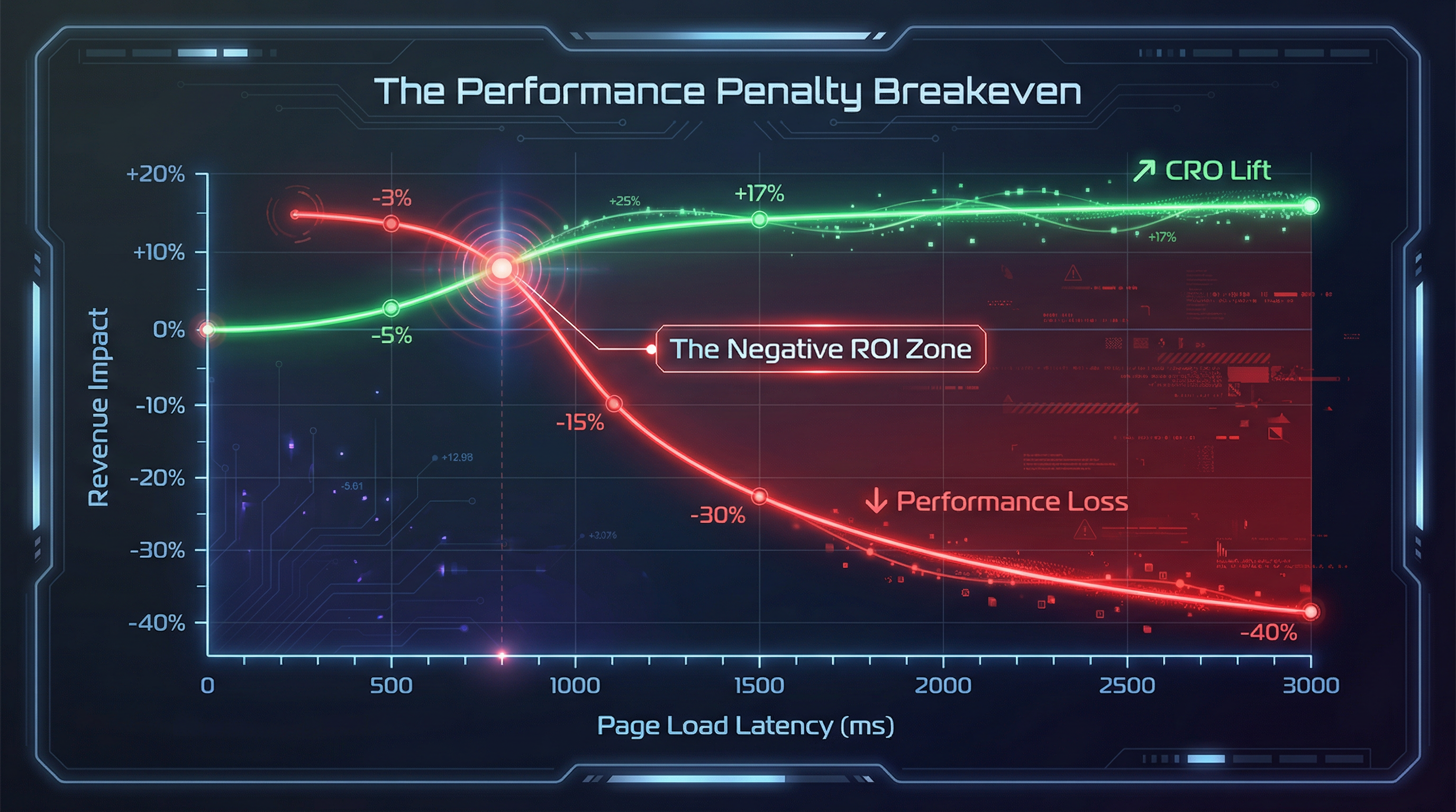 A chart showing the intersection of 'CRO Lift' (revenue gain) and 'Performance Loss' (revenue drop due to latency). The point where the loss exceeds the gain is highlighted as 'The Negative ROI Zone'.