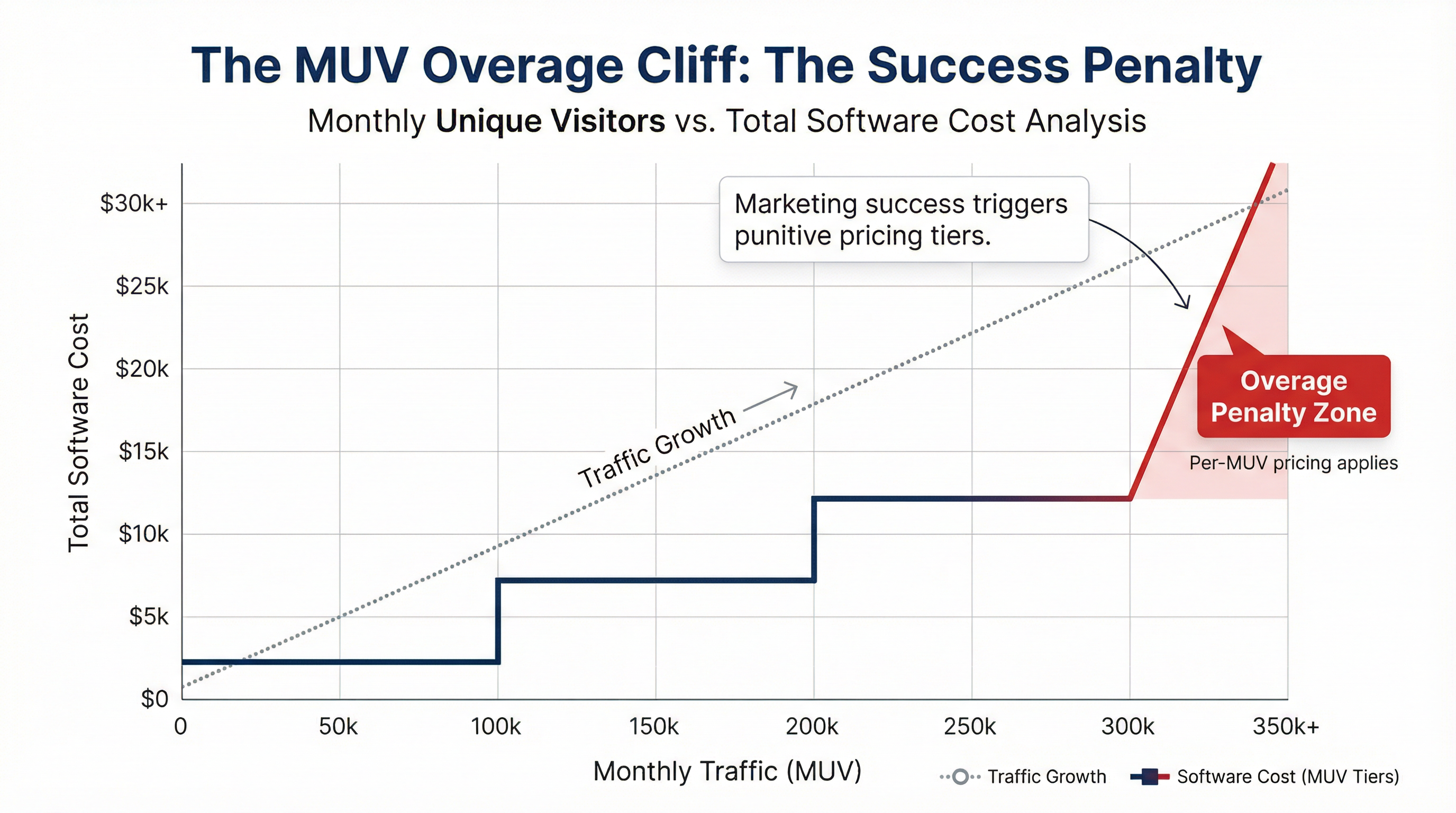 Chart showing the MUV Overage Cliff where software costs spike dramatically when traffic exceeds tier limits