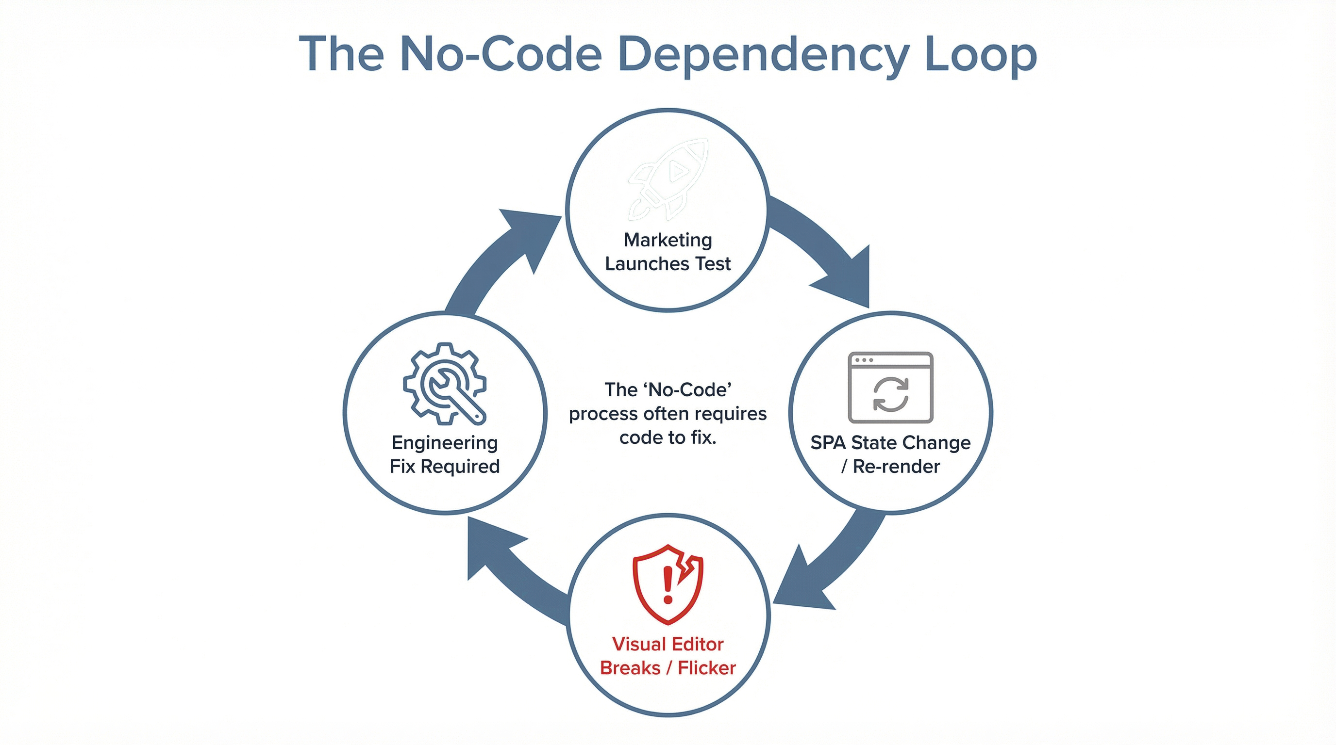 A cyclical diagram showing how Marketing launches a test, the SPA re-renders causing the test to break, leading to an Engineering fix requirement, creating a dependency loop.