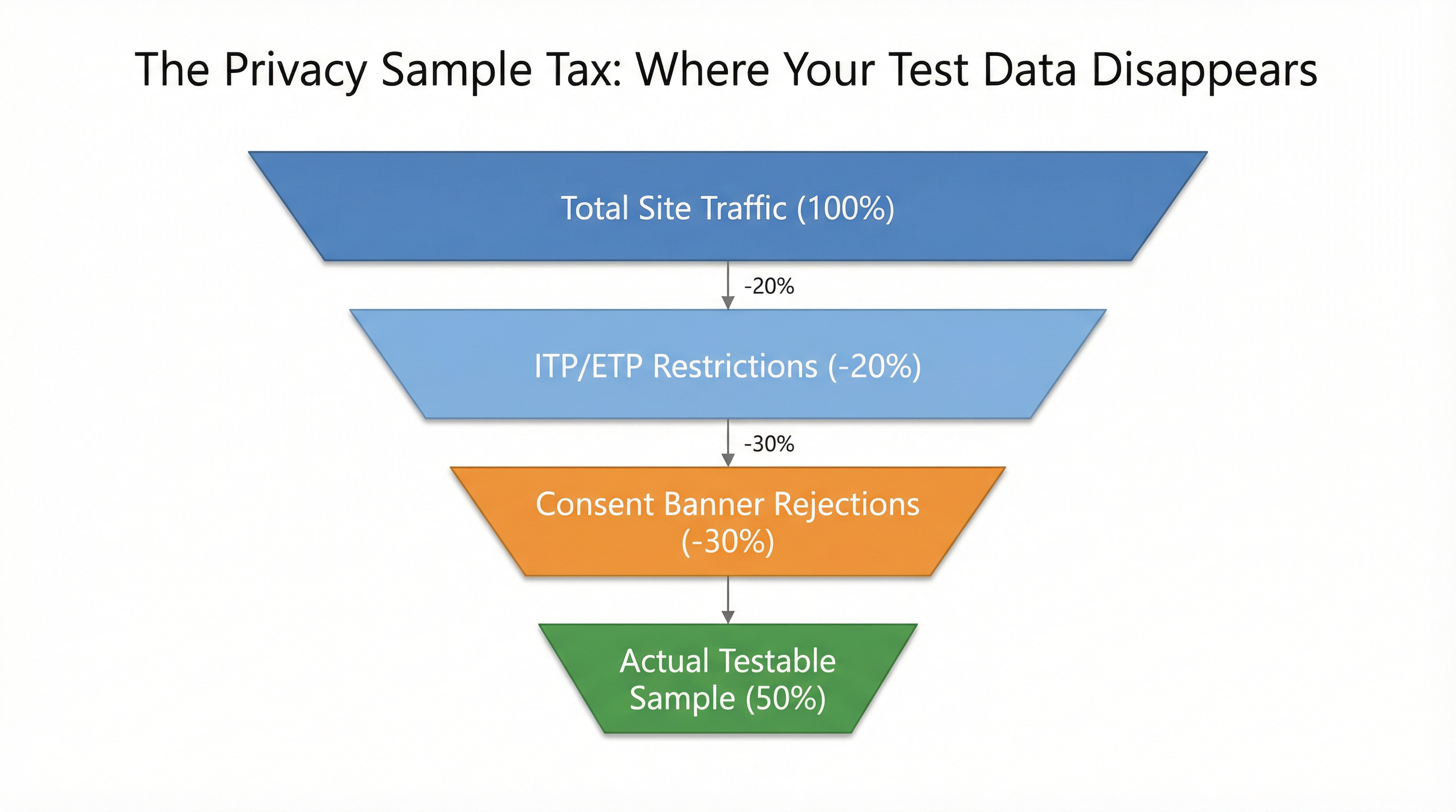 Funnel chart showing how ITP restrictions and Consent Banners reduce the actual testable sample size by up to 50%